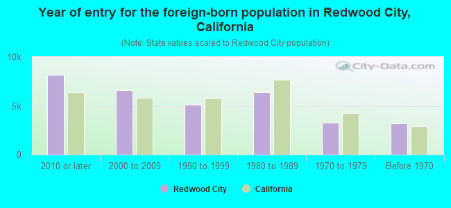 Year of entry for the foreign-born population in Redwood City, California