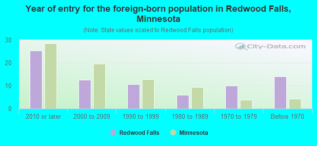 Year of entry for the foreign-born population in Redwood Falls, Minnesota