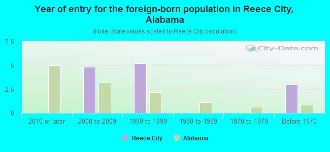 Year of entry for the foreign-born population in Reece City, Alabama