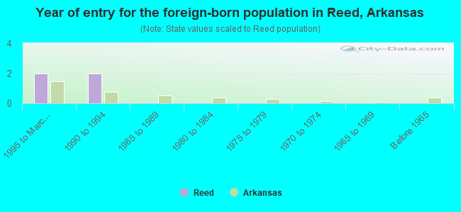 Year of entry for the foreign-born population in Reed, Arkansas