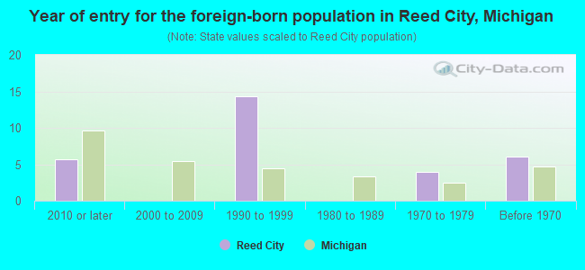 Year of entry for the foreign-born population in Reed City, Michigan
