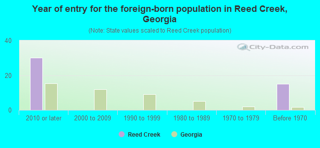 Year of entry for the foreign-born population in Reed Creek, Georgia
