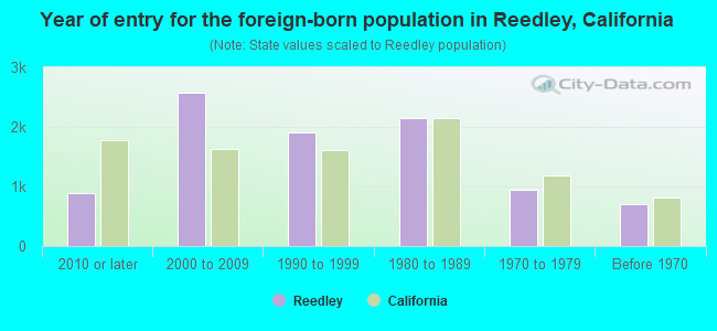 Year of entry for the foreign-born population in Reedley, California