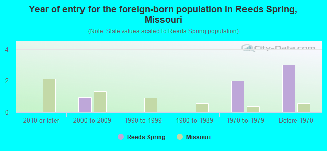 Year of entry for the foreign-born population in Reeds Spring, Missouri