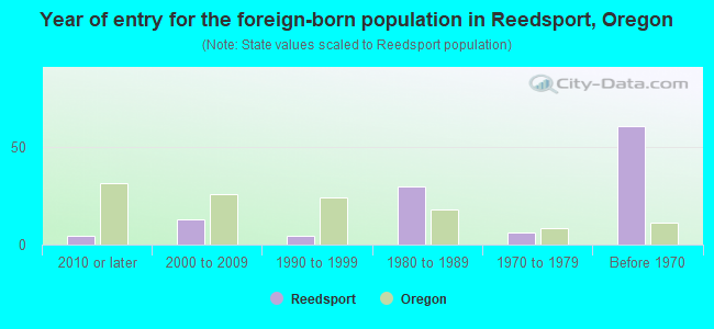 Year of entry for the foreign-born population in Reedsport, Oregon