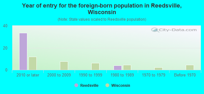 Year of entry for the foreign-born population in Reedsville, Wisconsin