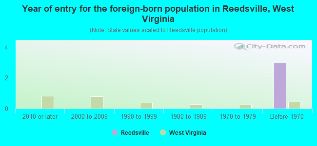 Year of entry for the foreign-born population in Reedsville, West Virginia