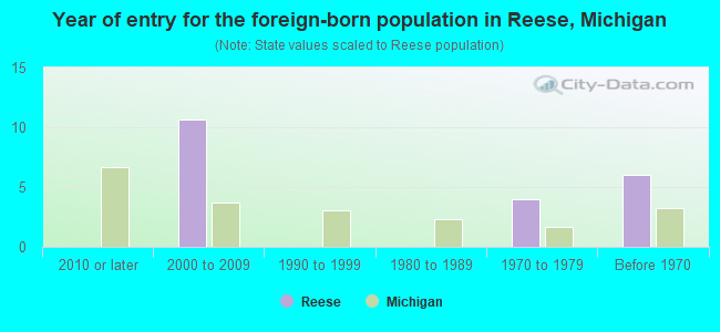 Year of entry for the foreign-born population in Reese, Michigan