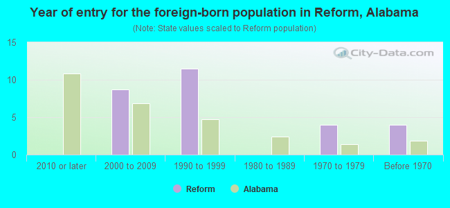 Year of entry for the foreign-born population in Reform, Alabama