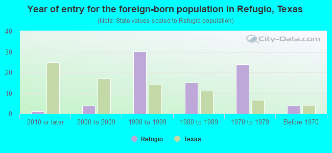 Year of entry for the foreign-born population in Refugio, Texas