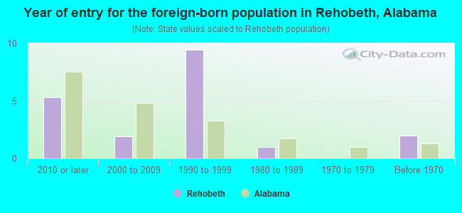Year of entry for the foreign-born population in Rehobeth, Alabama