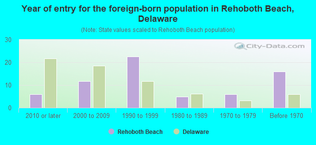 Year of entry for the foreign-born population in Rehoboth Beach, Delaware
