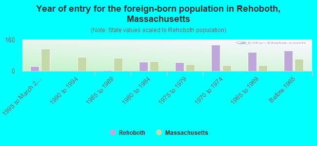 Year of entry for the foreign-born population in Rehoboth, Massachusetts