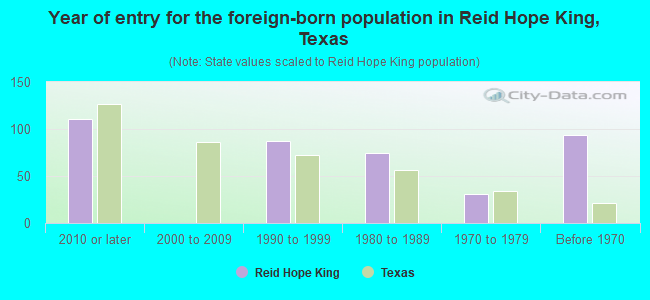 Year of entry for the foreign-born population in Reid Hope King, Texas