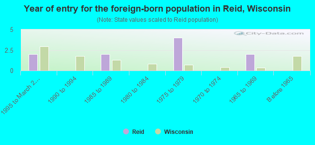 Year of entry for the foreign-born population in Reid, Wisconsin