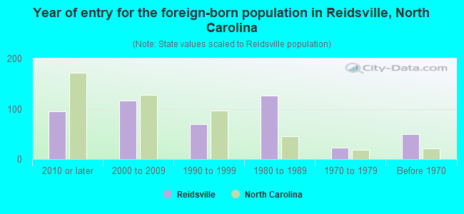 Year of entry for the foreign-born population in Reidsville, North Carolina