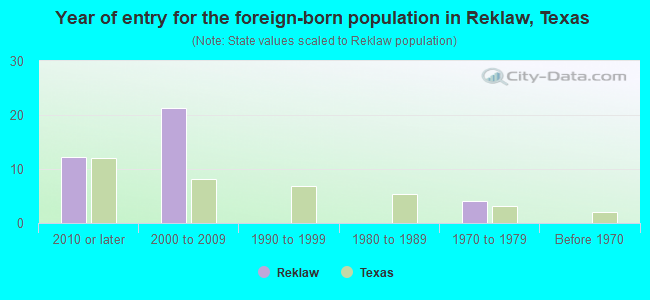 Year of entry for the foreign-born population in Reklaw, Texas