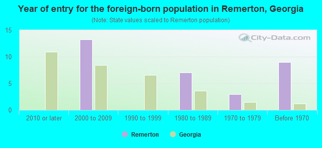 Year of entry for the foreign-born population in Remerton, Georgia