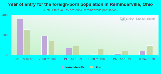 Year of entry for the foreign-born population in Reminderville, Ohio