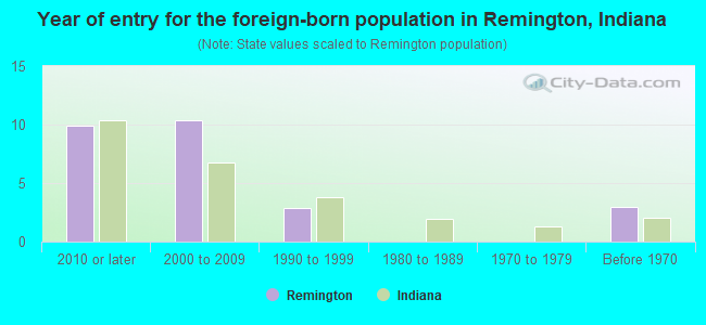 Year of entry for the foreign-born population in Remington, Indiana