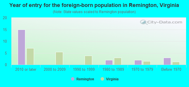 Year of entry for the foreign-born population in Remington, Virginia