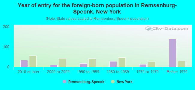 Year of entry for the foreign-born population in Remsenburg-Speonk, New York