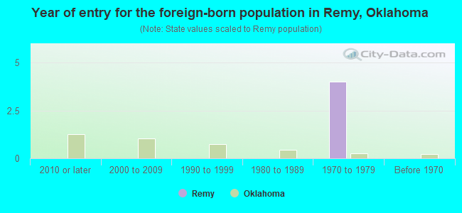 Year of entry for the foreign-born population in Remy, Oklahoma