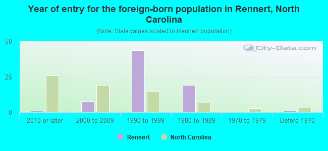 Year of entry for the foreign-born population in Rennert, North Carolina