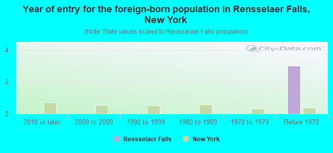 Year of entry for the foreign-born population in Rensselaer Falls, New York