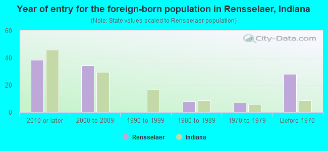 Year of entry for the foreign-born population in Rensselaer, Indiana