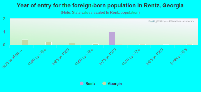 Year of entry for the foreign-born population in Rentz, Georgia