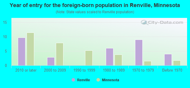 Year of entry for the foreign-born population in Renville, Minnesota