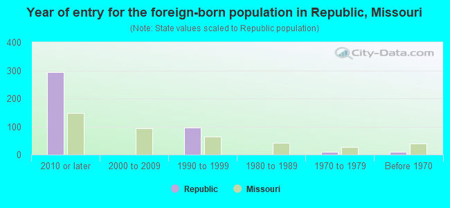 Year of entry for the foreign-born population in Republic, Missouri