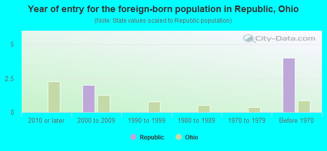 Year of entry for the foreign-born population in Republic, Ohio