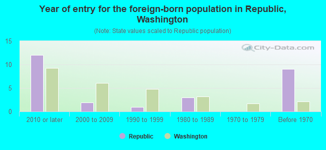 Year of entry for the foreign-born population in Republic, Washington