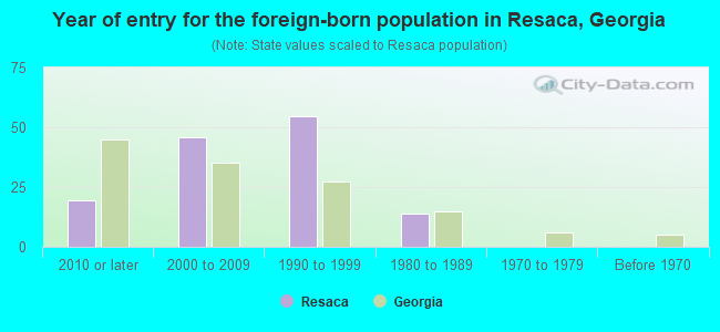 Year of entry for the foreign-born population in Resaca, Georgia
