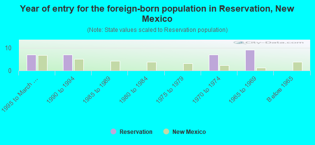 Year of entry for the foreign-born population in Reservation, New Mexico