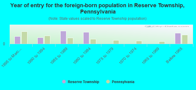 Year of entry for the foreign-born population in Reserve Township, Pennsylvania