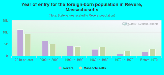Year of entry for the foreign-born population in Revere, Massachusetts