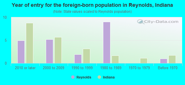 Year of entry for the foreign-born population in Reynolds, Indiana