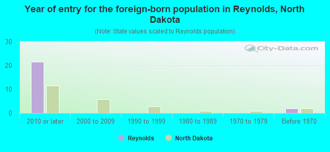 Year of entry for the foreign-born population in Reynolds, North Dakota