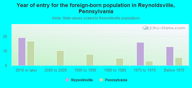 Year of entry for the foreign-born population in Reynoldsville, Pennsylvania