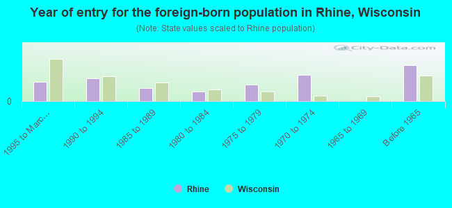 Year of entry for the foreign-born population in Rhine, Wisconsin