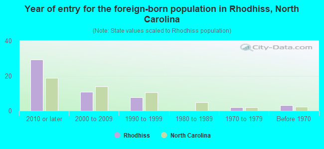 Year of entry for the foreign-born population in Rhodhiss, North Carolina