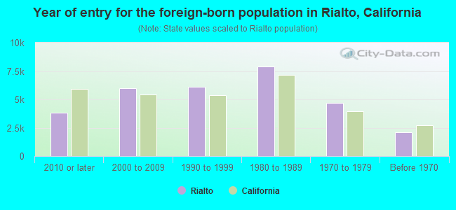 Year of entry for the foreign-born population in Rialto, California