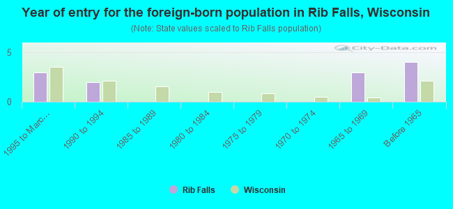 Year of entry for the foreign-born population in Rib Falls, Wisconsin