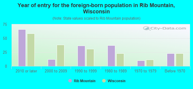 Year of entry for the foreign-born population in Rib Mountain, Wisconsin