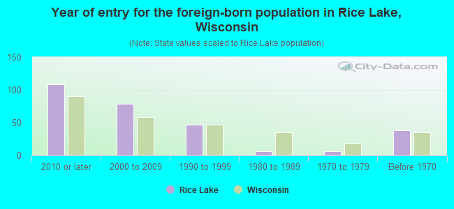 Year of entry for the foreign-born population in Rice Lake, Wisconsin