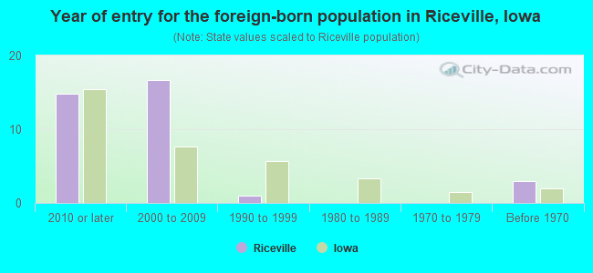 Year of entry for the foreign-born population in Riceville, Iowa