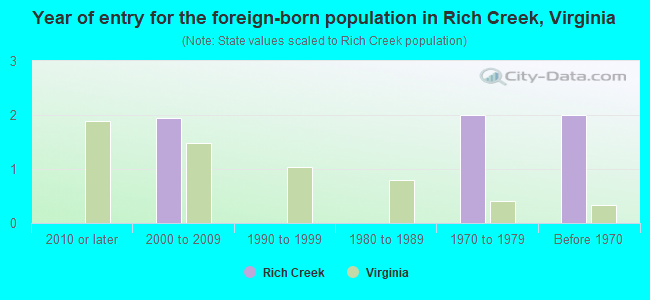 Year of entry for the foreign-born population in Rich Creek, Virginia